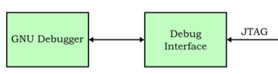 System for debugging embedded systems
