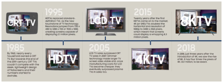TV evolution across decades