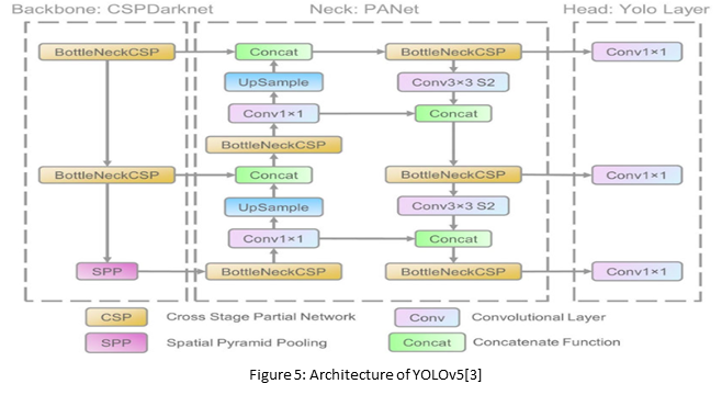 Architecture of YOLOv5