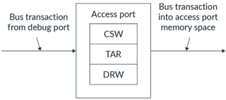 Access port configuration
