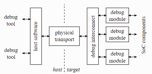External debugger connection to SOC