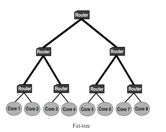 Indirect Topology
