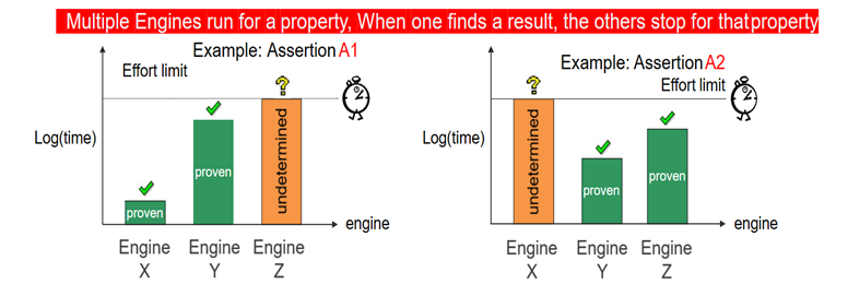 Graphical representation of various engine’s performance