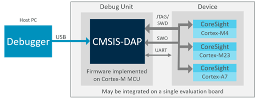 Architecture of CMSIS - DAP