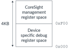Configuration space of coresight IPs