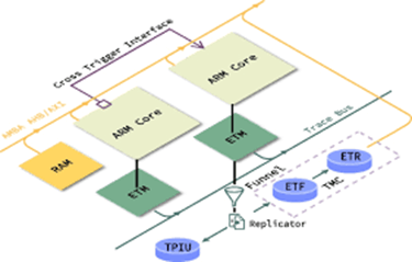 Embedded Trace Buffer