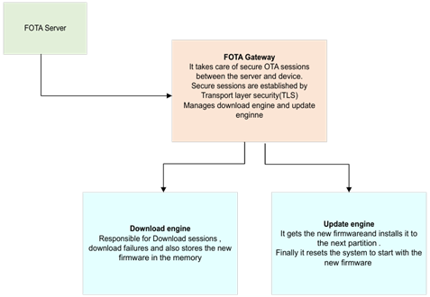 Block diagram for FOTA