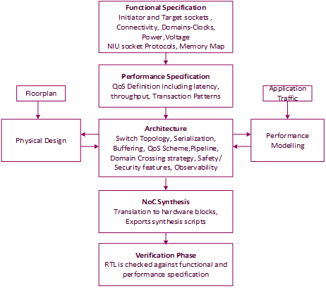 NoC Design Flow
