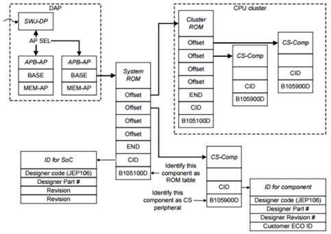 Debug ROM Table, and debug IPs