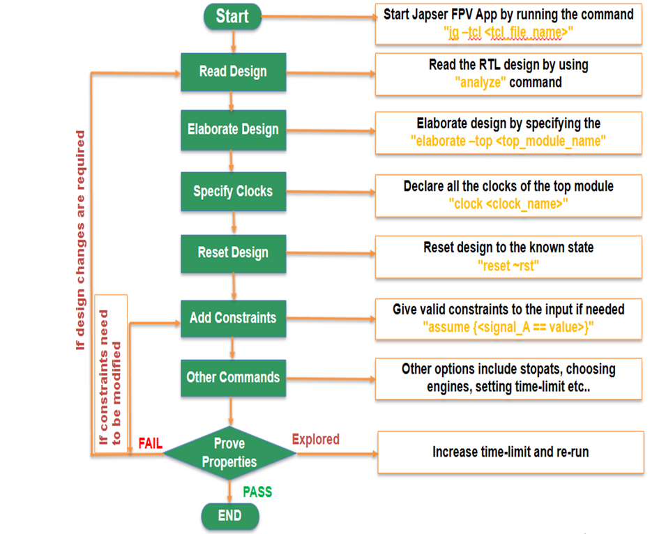 High Level Flowchart for formal property verification