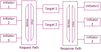 NoC Topology