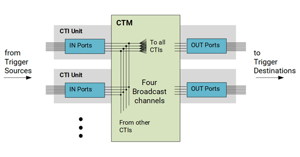 CTM-CTI Channel Protocols