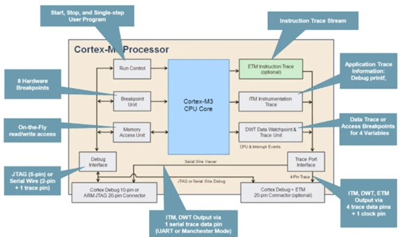 Debug IPs inside a Cortex M processor