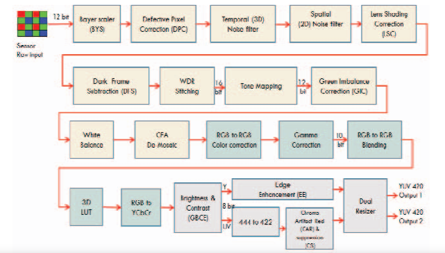 Typical Block Diagram of Image Signal Processor (ISP).