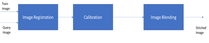Block diagram of an image stitching pipeline 