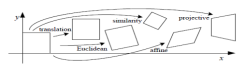 Two dimensional transformations
