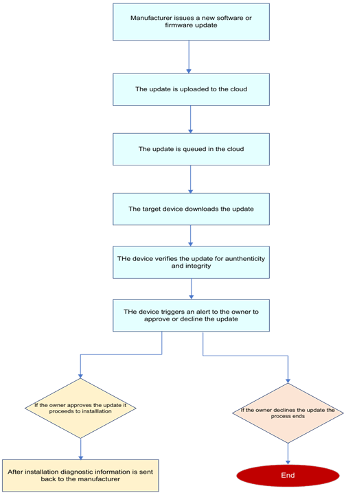OTA update procedure for AAOS