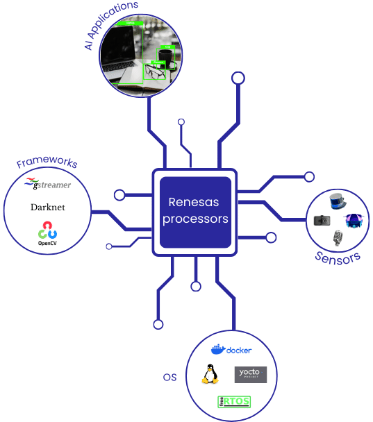 Deep AI Expertise Across Renesas Products