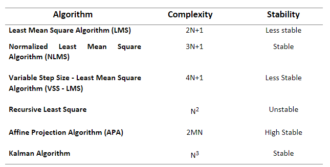 Complexity and Stability Comparison