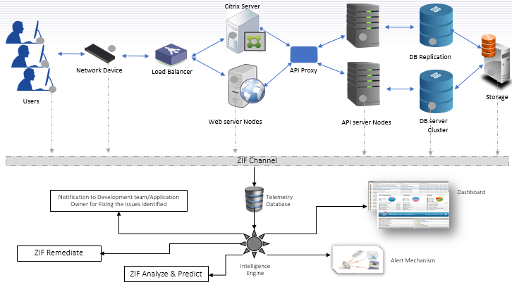 zif-monitoring