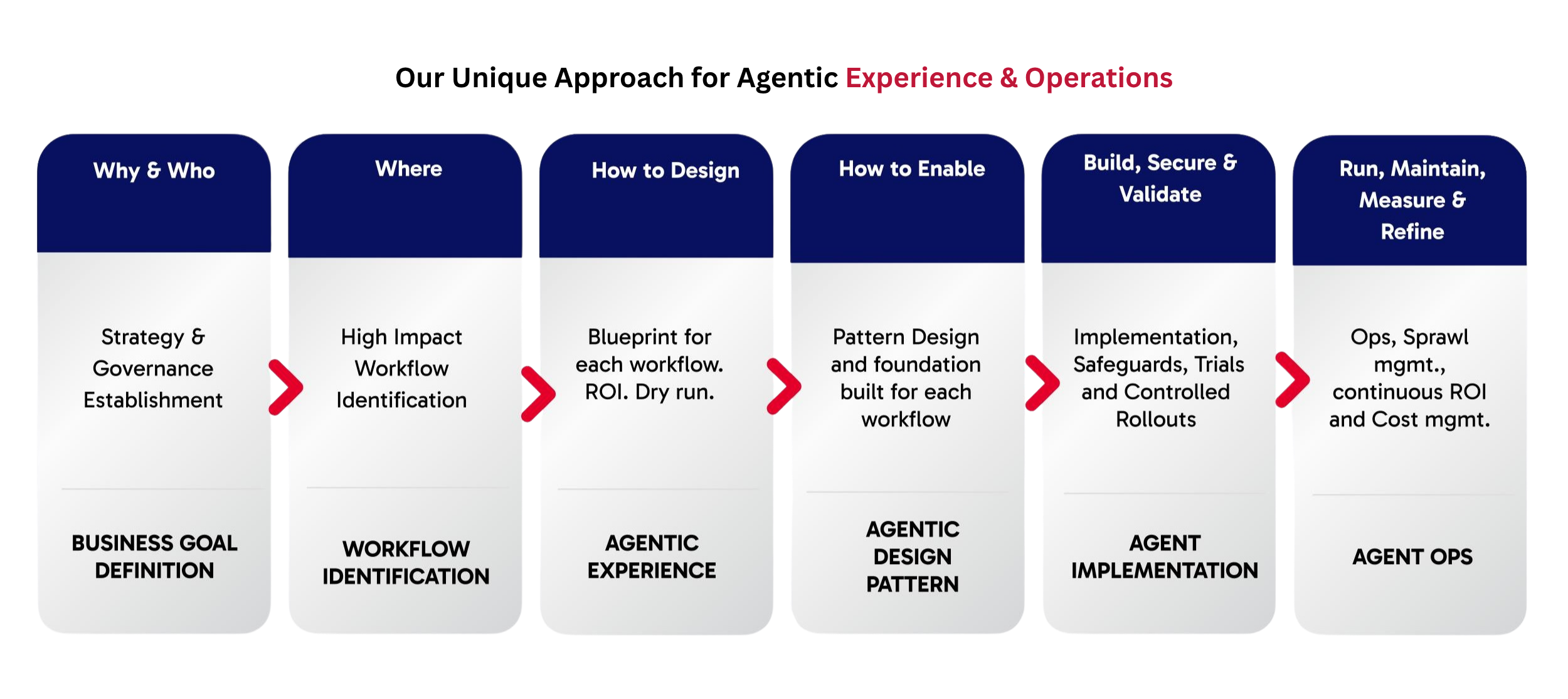 Our Unique Approach for Agentic